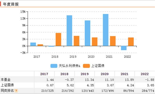 固收基金怎么选