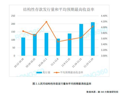 货币基金收益率坚挺，结构性存款发行量再创新高