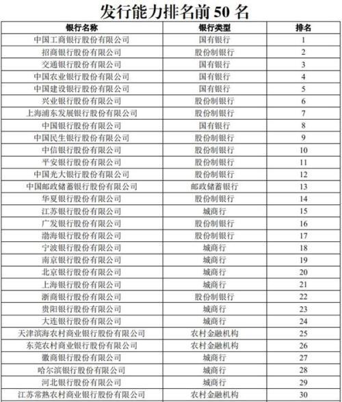 超20万亿银行理财哪家强权威排名来了！