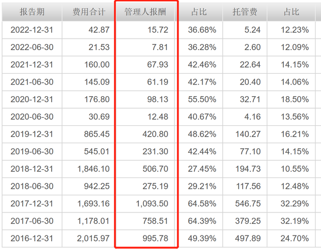 上调1倍管理费率，基民到手收益减少，上银基金操作为哪般