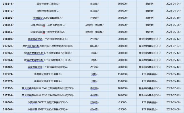 一周基金回顾：今年首只“翻倍基”出炉