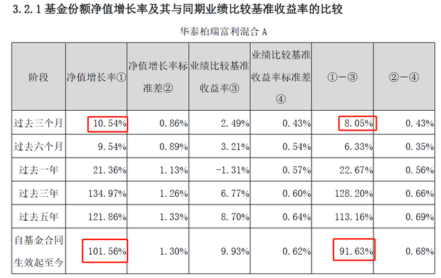 华泰柏瑞富利混合A：年内净值上涨11.79%，基金经理董辰偏爱黄金股