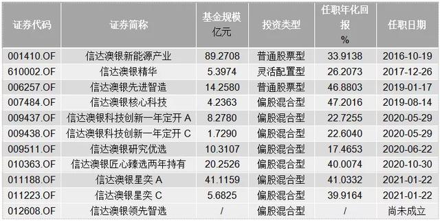 从5000万到200亿，信达澳银“扛把子”又发新基了，买吗