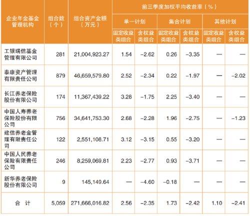 这些固收产品表现亮眼！企业年金最新季度业绩报告出炉