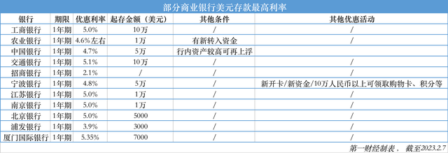 最高5.35%！美元存款利率“狂飙”，要不要换汇上车