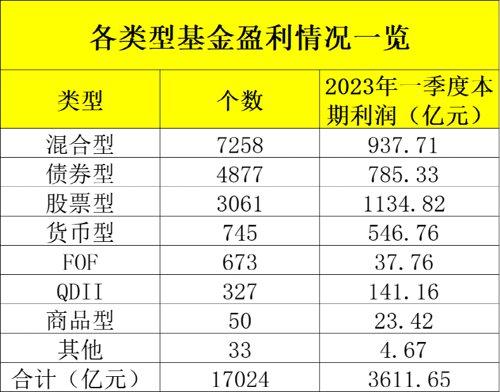 刚刚出炉！赚了3600多亿