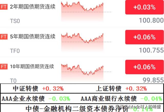 债市收盘行情：整体盘面两极分化明显，利率债比信用债略胜一筹