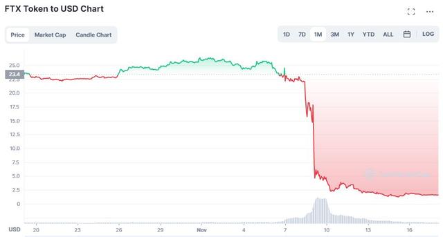 FTX财务问题触目惊心！主管安然破产案的新CEO都“无语”了，还挪用公款给员工买房