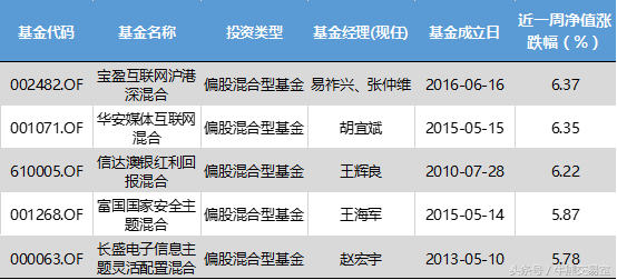 互联网基金大涨，这只基金收益比余额宝高多了