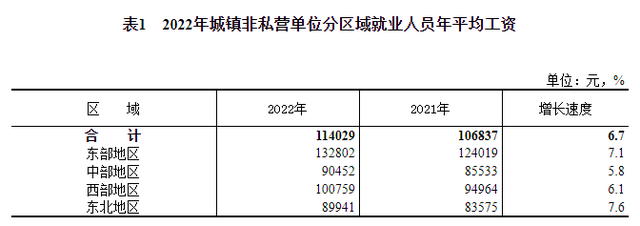 2022年平均工资出炉！