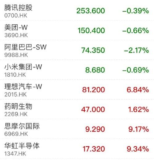 香港金管局再度出手！港股一波大反攻，一半导体股大涨超9%