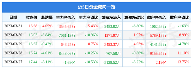 视觉中国（000681）3月31日主力资金净买入3545.65万元