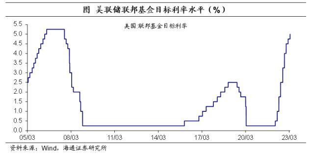 海通宏观：各国央行或大概率继续加息，这些条件达成后才会开启新一轮的货币宽松