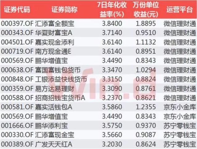 余额宝平均收益连续跌破3%！10万本金一天只赚不到8块 丨 Mr.Data