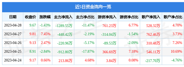 鹭燕医药（002788）4月28日主力资金净卖出1289.55万元