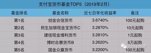 2019年2月货币基金排行