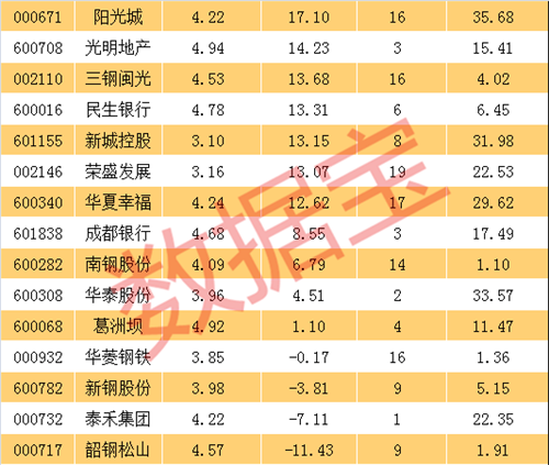 明年市盈率不足5倍股票名单，净利增速最高达262%，更有严重滞涨股