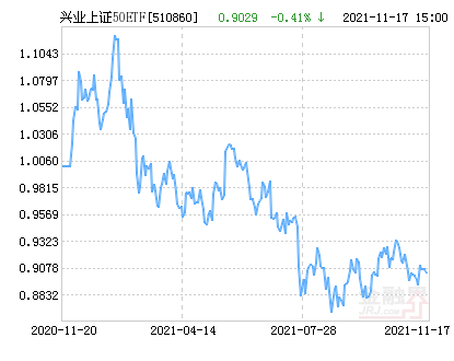 兴业上证50ETF净值下跌1.10% 请保持关注