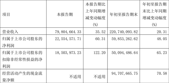 佰仁医疗：2022年前三季度净利润5985.33万元 同比增长48.05%