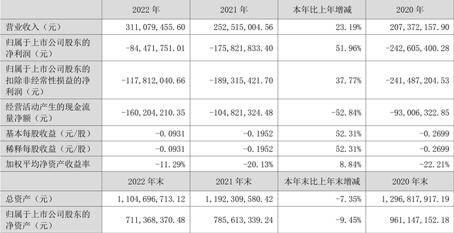 国新健康：2022年亏损8447.18万元