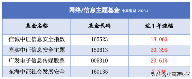 干货！网络安全主题基金名单分享，以及半导体上涨逻辑详解！