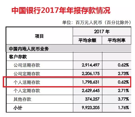 余额宝规模超过中行活期存款，四大行要换座次了