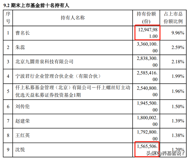 哈哈！中欧员工最爱的基金经理，曹名长排第二