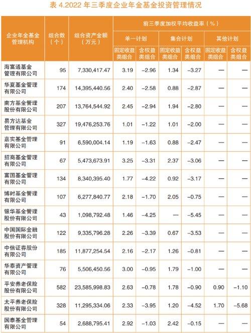 这些固收产品表现亮眼！企业年金最新季度业绩报告出炉