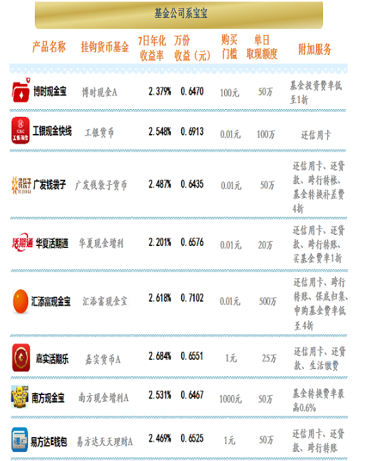汇添富全额宝收益超3%“宝宝类”互联网理5月30日收益清单