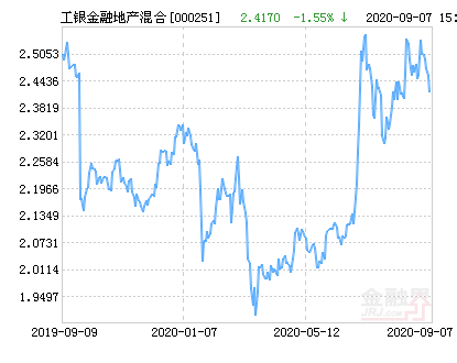 工银金融地产混合基金最新净值跌幅达1.55%