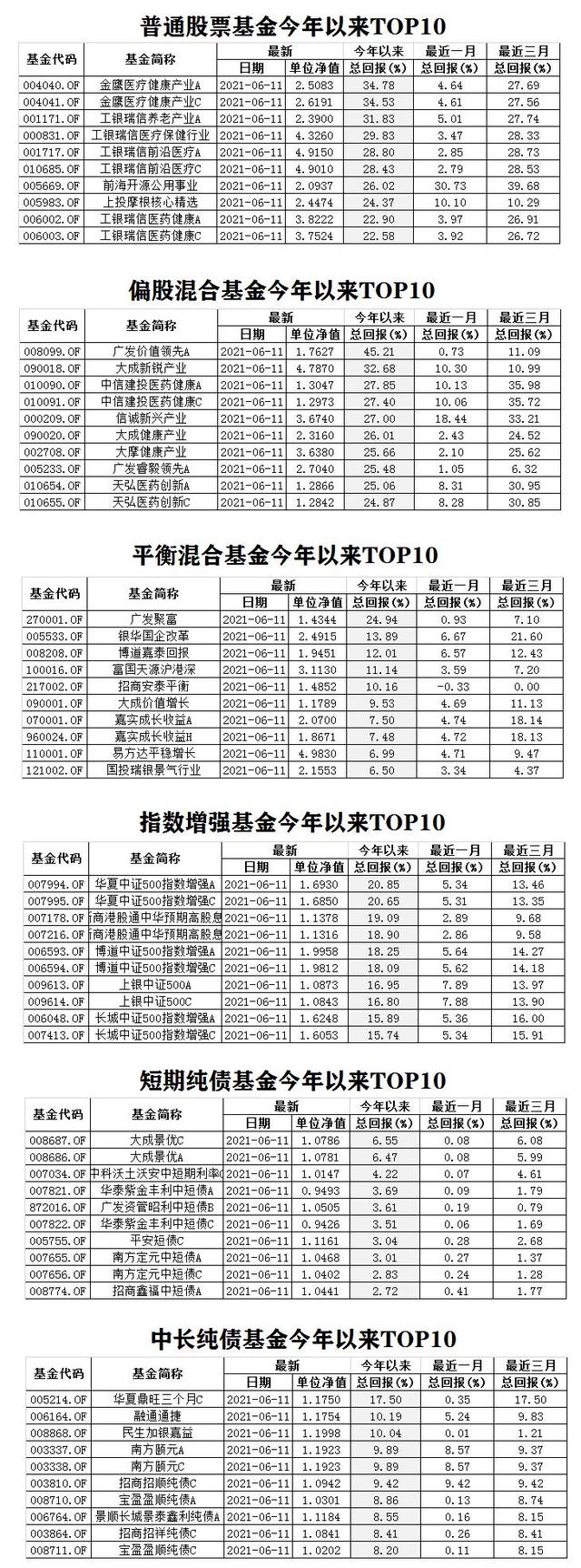 今年以来各类型基金回报TOP10