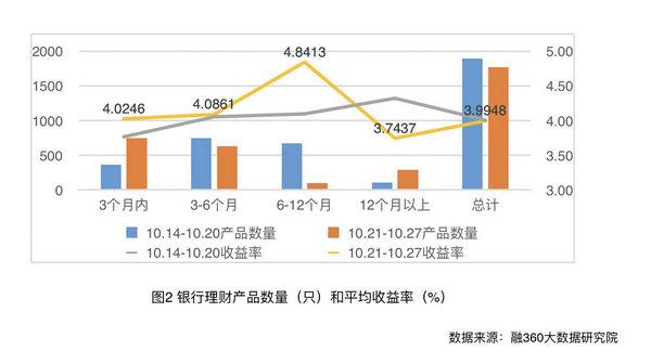 上周银行理财收益率如期“破4”