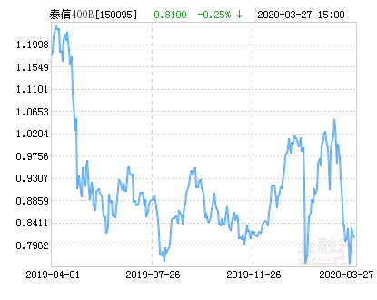 泰信基本面400B净值下跌3.21% 请保持关注