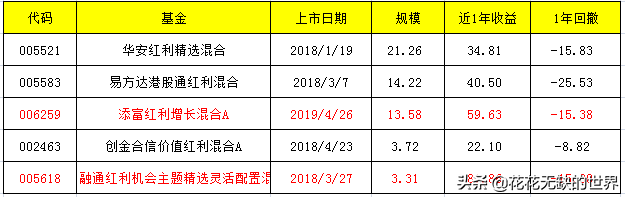 这几个红利基金，优势不算太明显