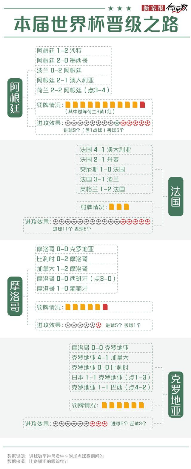 世界杯四强 谁距离冠军更近