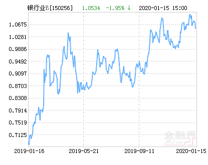 易方达银行B净值下跌1.18% 请保持关注