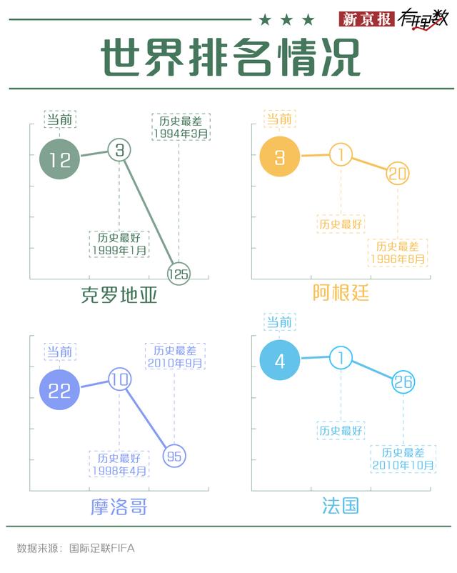 世界杯四强 谁距离冠军更近