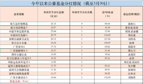 累计分红940亿！张坤、刘彦春、周应波等顶流基金经理都出手了