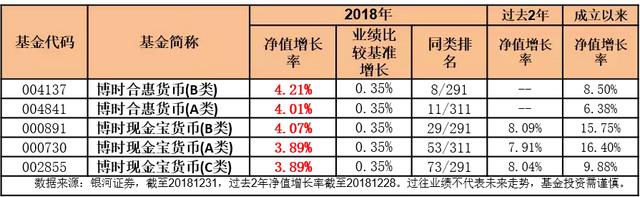 2018公募业绩盘点｜博时核心管理规模跃居第二 65只债基收益超6%