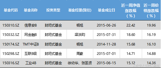 互联网基金大涨，这只基金收益比余额宝高多了