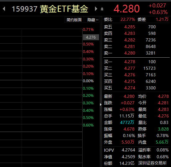 ETF观察丨美联储加息致风险偏好下降，国际金价逼近2000美元，资金持续流入黄金ETF基金（159937）