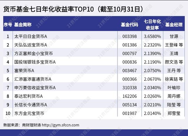 股份行理财公司“现金类”产品榜单出炉，信银、兴银、光大跻身前十丨机警理财日报（11月1日）