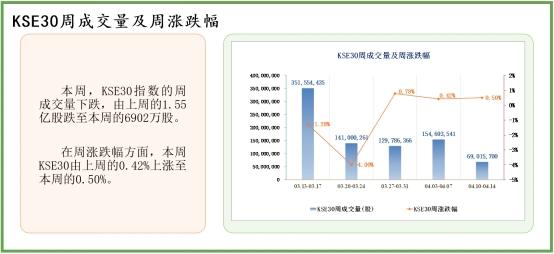 中经资料：巴基斯坦证券市场一周回顾(2023.4.10-4.14)