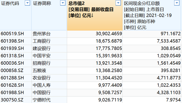 A股分红10万亿，部分大市值股息率低得让人震惊