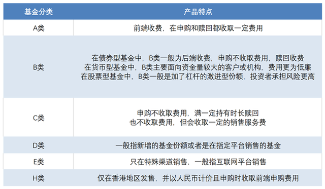 基金小课堂：买基金要交哪些钱 基金后面A、B、C、D都是什么意思