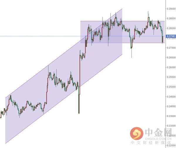 中金网0210数字货币日评：三大币种各走各路 小心驶得万年船