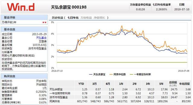 天弘余额宝7日年化收益率创历史新低，1万元单日仅赚6毛