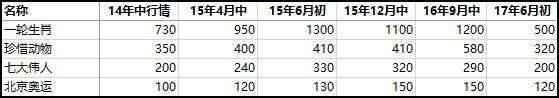 今天聊聊钱币收藏的投资性，那些钱币容易升值