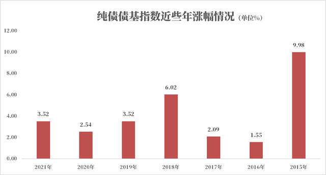 存款收益越来越低，近1年收益5.59%的债基即将开放申购