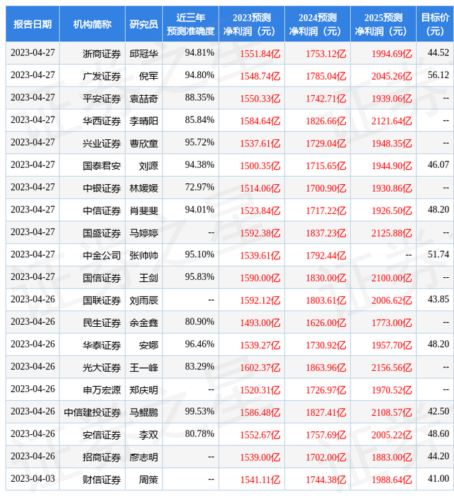 东兴证券：给予招商银行买入评级